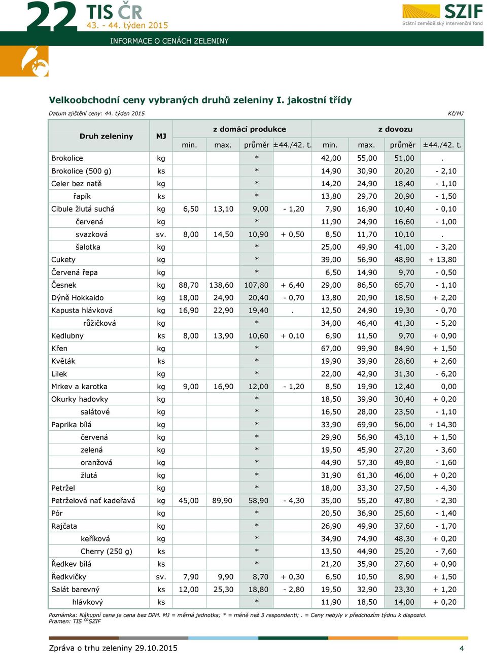 Brokolice (500 g) ks * 14,90 30,90 20,20-2,10 Celer bez natě kg * 14,20 24,90 18,40-1,10 řapík ks * 13,80 29,70 20,90-1,50 Cibule žlutá suchá kg 6,50 13,10 9,00-1,20 7,90 16,90 10,40-0,10 červená kg