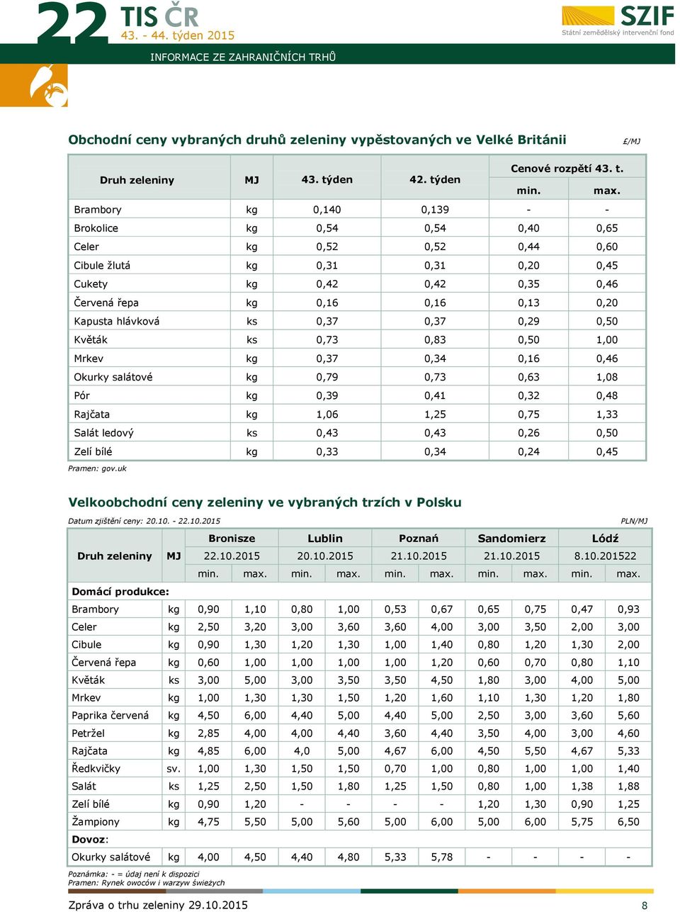 hlávková ks 0,37 0,37 0,29 0,50 Květák ks 0,73 0,83 0,50 1,00 Mrkev kg 0,37 0,34 0,16 0,46 Okurky salátové kg 0,79 0,73 0,63 1,08 Pór kg 0,39 0,41 0,32 0,48 Rajčata kg 1,06 1,25 0,75 1,33 Salát