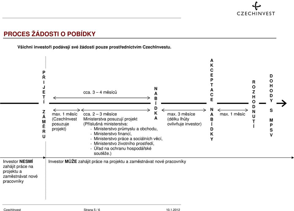 2 3 měsíce Ministerstva posuzují projekt (Příslušná ministerstva: N B K - Ministerstvo průmyslu a obchodu, - Ministerstvo financí, - Ministerstvo práce a sociálních věcí, -