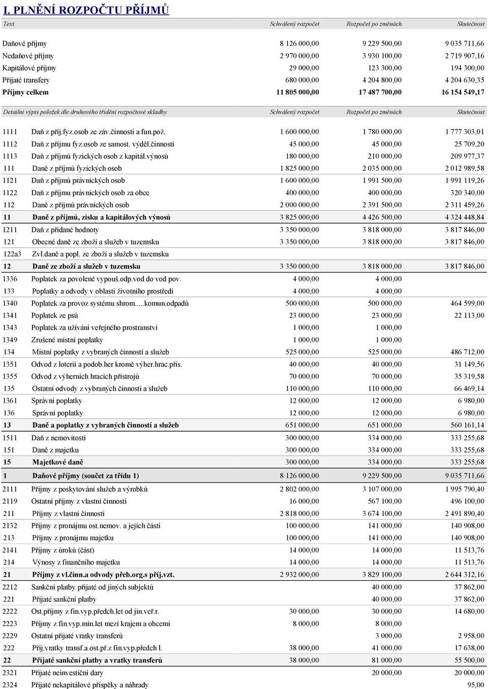 rozpočtové skladby Schválený rozpočet Rozpočet po změnách Skutečnost 1111 Daň z příj.fyz.osob ze záv.činnosti a fun.pož. 1 600 000,00 1 780 000,00 1 777 303,01 1112 Daň z příjmu fyz.osob ze samost.