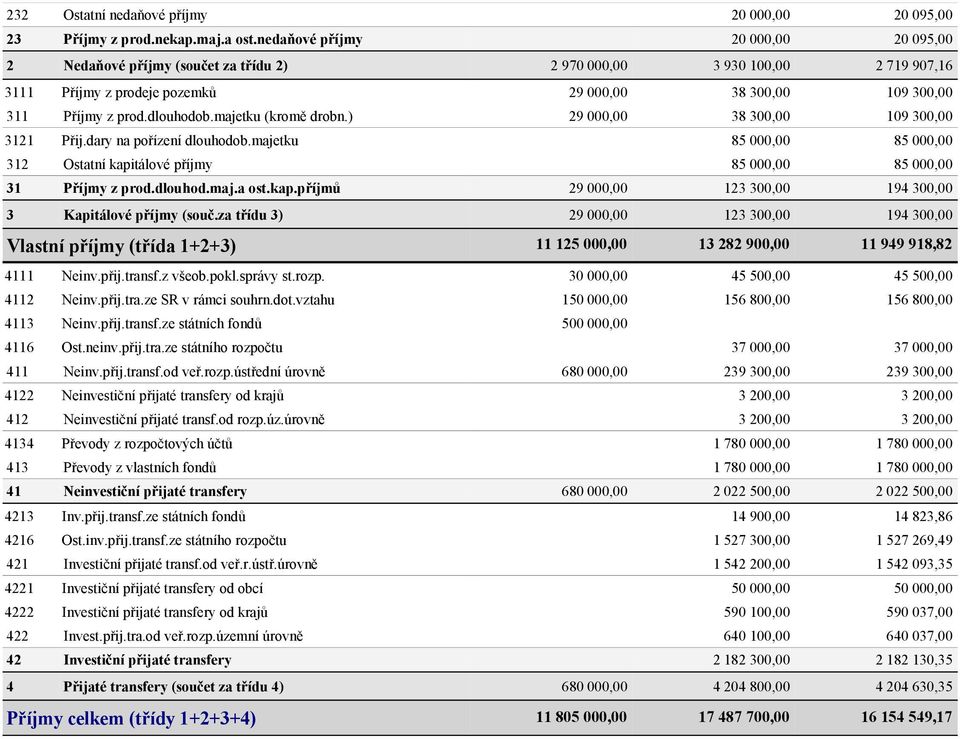 dlouhodob.majetku (kromě drobn.) 29 000,00 38 300,00 109 300,00 3121 Přij.dary na pořízení dlouhodob.majetku 85 000,00 85 000,00 312 Ostatní kapitálové příjmy 85 000,00 85 000,00 31 Příjmy z prod.