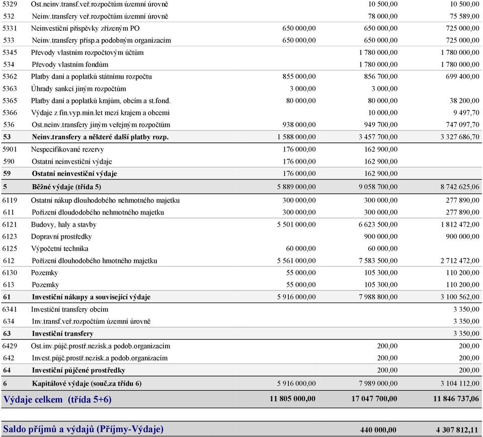 a podobným organizacím 650 000,00 650 000,00 725 000,00 5345 Převody vlastním rozpočtovým účtům 1 780 000,00 1 780 000,00 534 Převody vlastním fondům 1 780 000,00 1 780 000,00 5362 Platby daní a