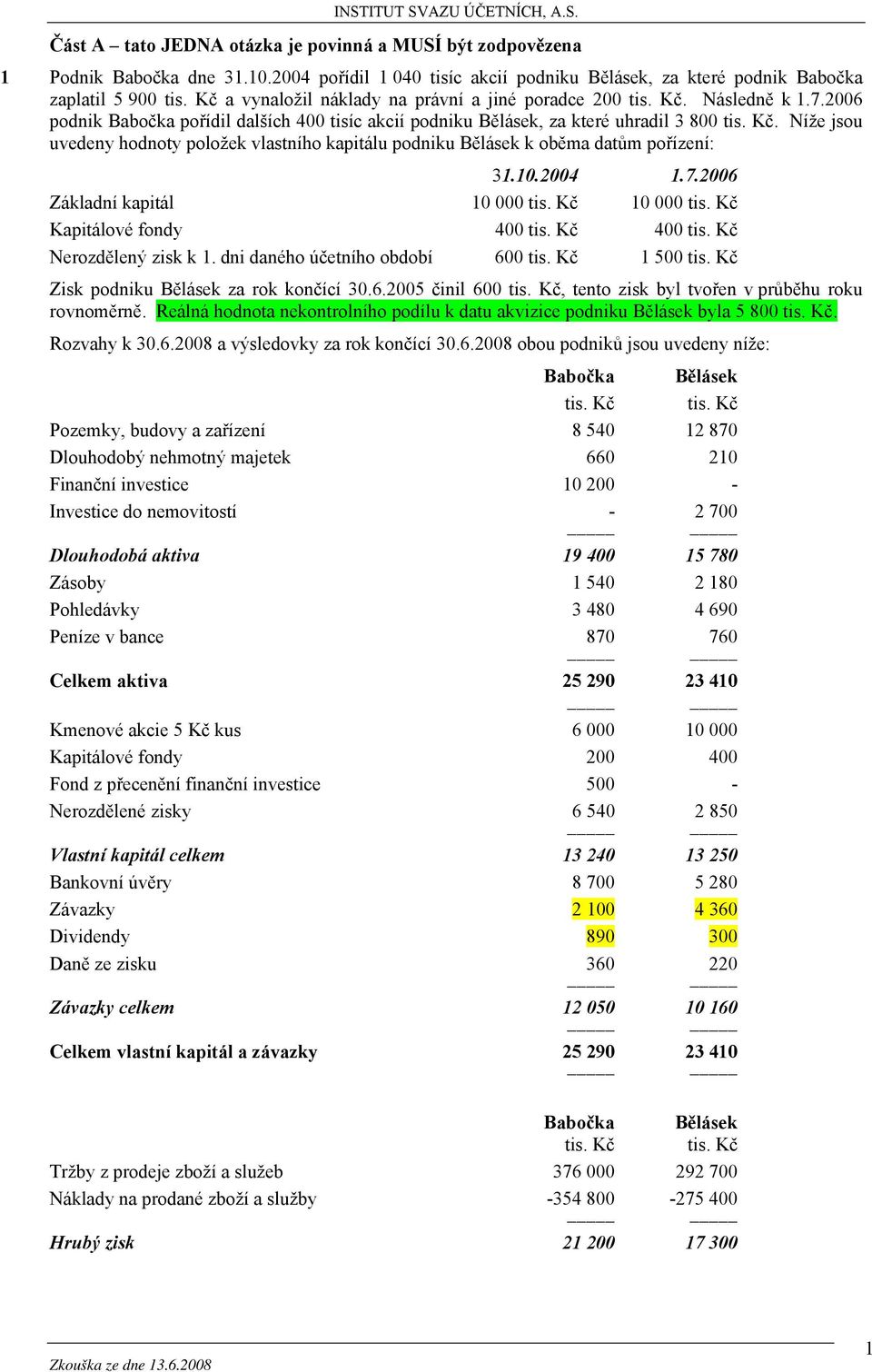 10.2004 1.7.2006 Základní kapitál 10 000 tis. Kč 10 000 tis. Kč Kapitálové fondy 400 tis. Kč 400 tis. Kč Nerozdělený zisk k 1. dni daného účetního období 600 tis. Kč 1 500 tis.