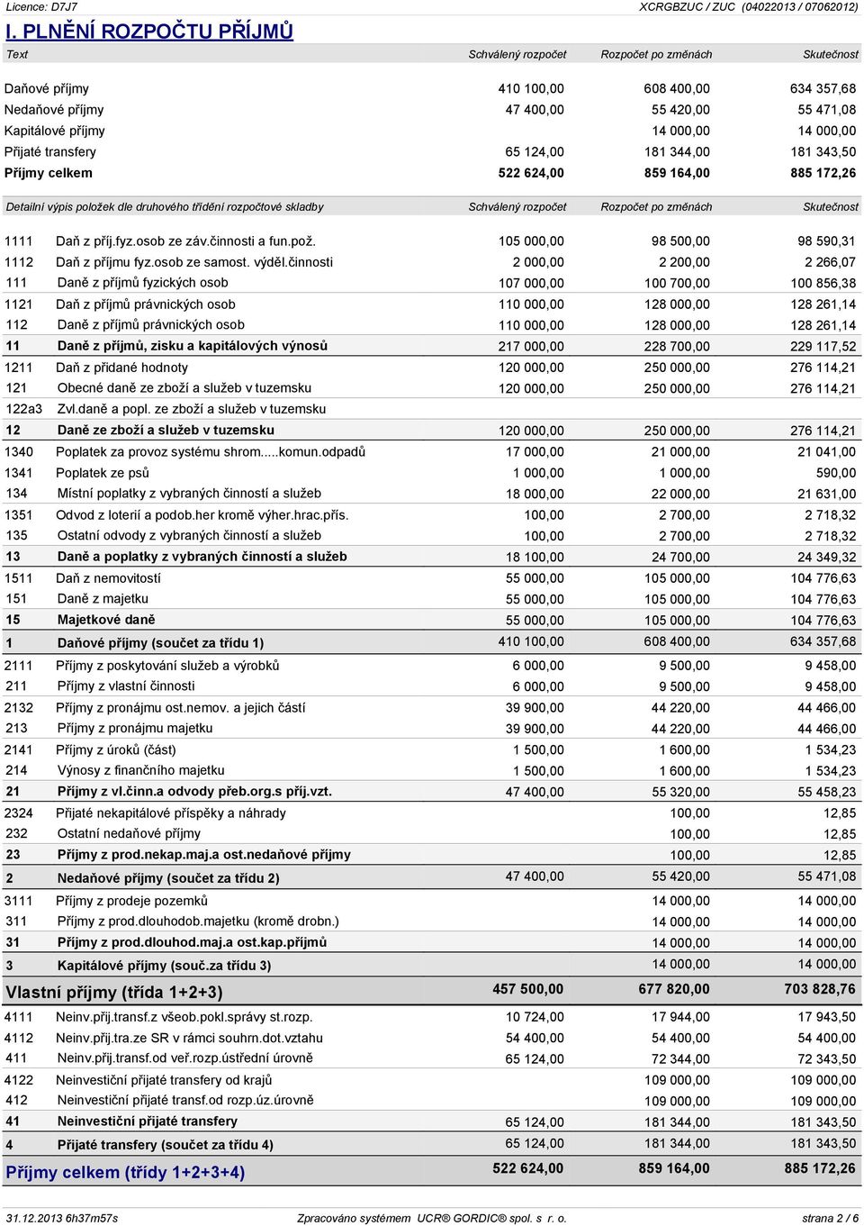 Rozpočet po změnách Skutečnost 1111 Daň z příj.fyz.osob ze záv.činnosti a fun.pož. 105 000,00 98 500,00 98 590,31 1112 Daň z příjmu fyz.osob ze samost. výděl.