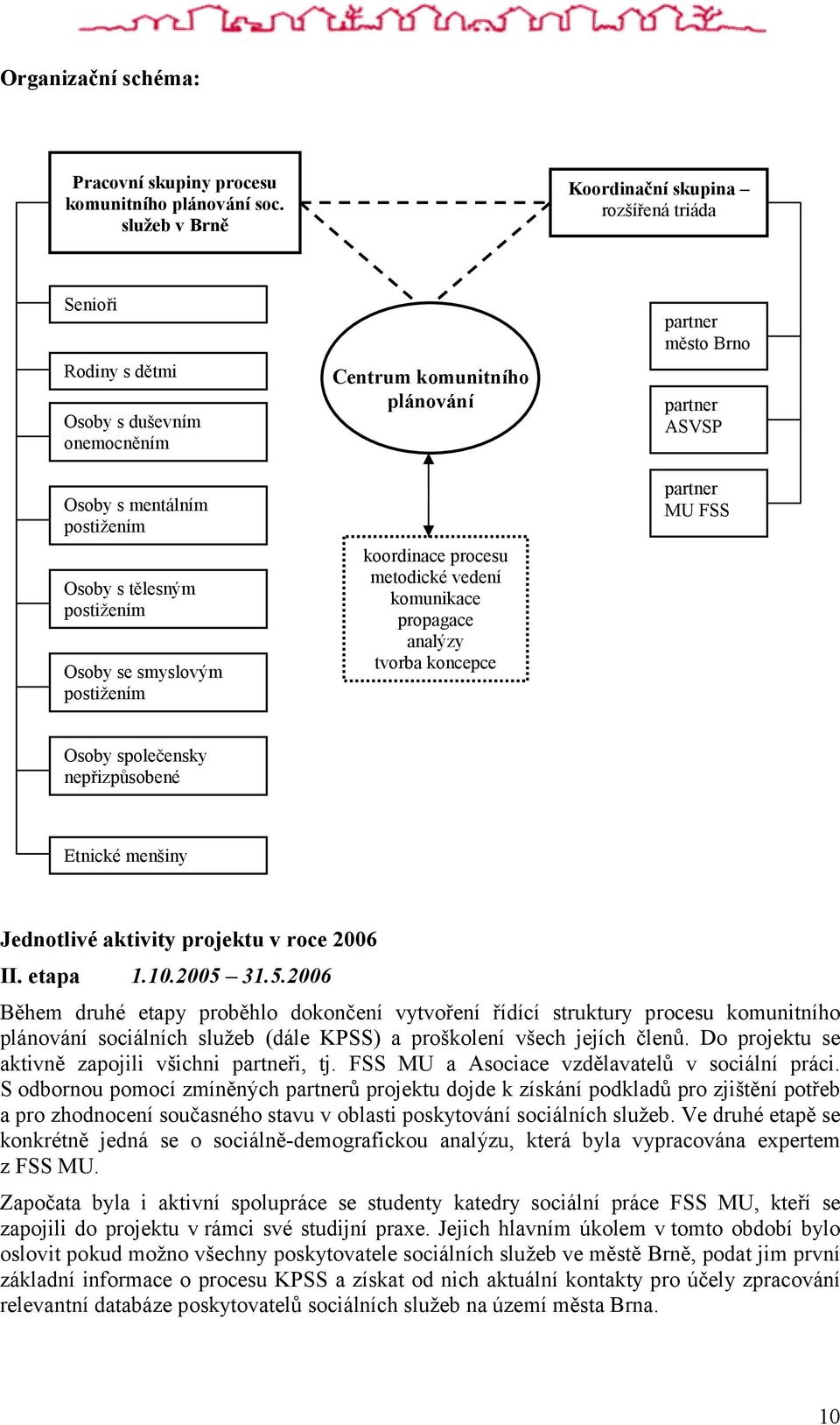 komunitního plánování koordinace procesu metodické vedení komunikace propagace analýzy tvorba koncepce partner město Brno partner ASVSP partner MU FSS Osoby společensky nepřizpůsobené Etnické menšiny