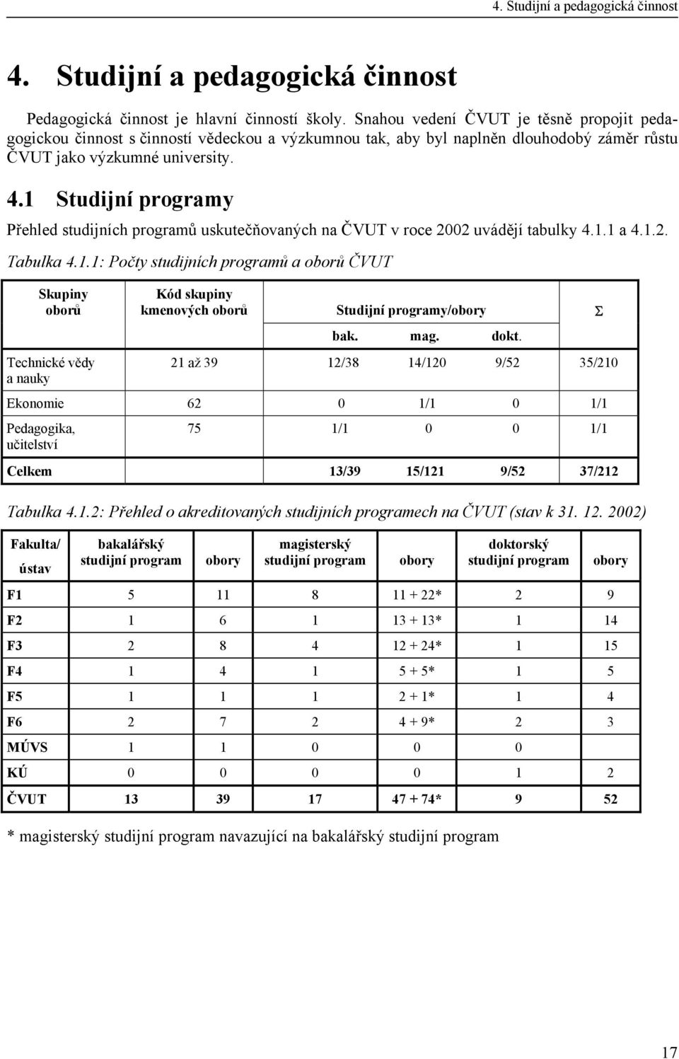 1 Studijní programy Přehled studijních programů uskutečňovaných na ČVUT v roce 2002 uvádějí tabulky 4.1.1 a 4.1.2. Tabulka 4.1.1: Počty studijních programů a oborů ČVUT Skupiny oborů Technické vědy a nauky Kód skupiny kmenových oborů Studijní programy/obory Σ bak.