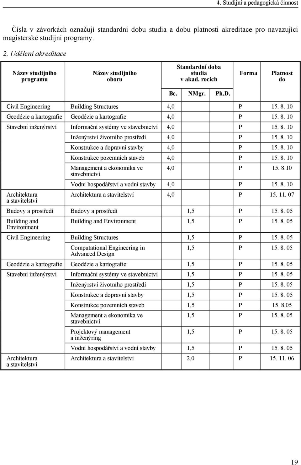 10 Geodézie a kartografie Geodézie a kartografie 4,0 P 15. 8. 10 Stavební inženýrství Architektura a stavitelství Informační systémy ve stavebnictví 4,0 P 15. 8. 10 Inženýrství životního prostředí 4,0 P 15.