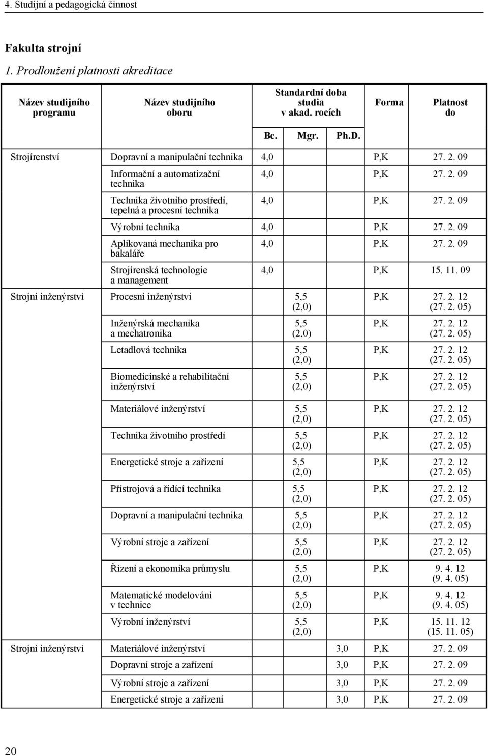 2. 09 Výrobní technika 4,0 P,K 27. 2. 09 Aplikovaná mechanika pro bakaláře Strojírenská technologie a management Procesní inženýrství 5,5 (2,0) Inženýrská mechanika a mechatronika 4,0 P,K 27. 2. 09 4,0 P,K 15.