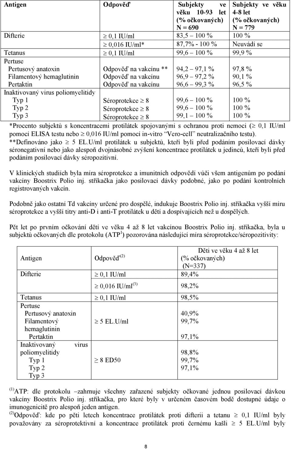 Séroprotekce 8 Séroprotekce 8 Séroprotekce 8 94,2 97,1 % 96,9 97,2 % 96,6 99,3 % 99,6 100 % 99,6 100 % 99,1 100 % 97,8 % 90,1 % 96,5 % 100 % 100 % 100 % *Procento subjektů s koncentracemi protilátek