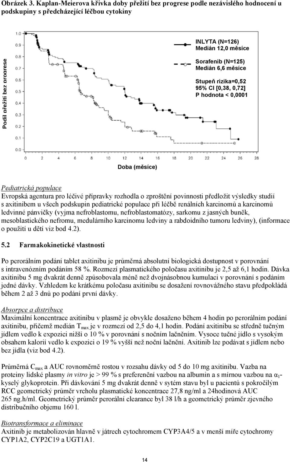 (N=125) Medián 6,6 měsíce Stupeň rizika=0,52 95% CI [0,38, 0,72] P hodnota < 0,0001 Doba (měsíce) Pediatrická populace Evropská agentura pro léčivé přípravky rozhodla o zproštění povinnosti předložit