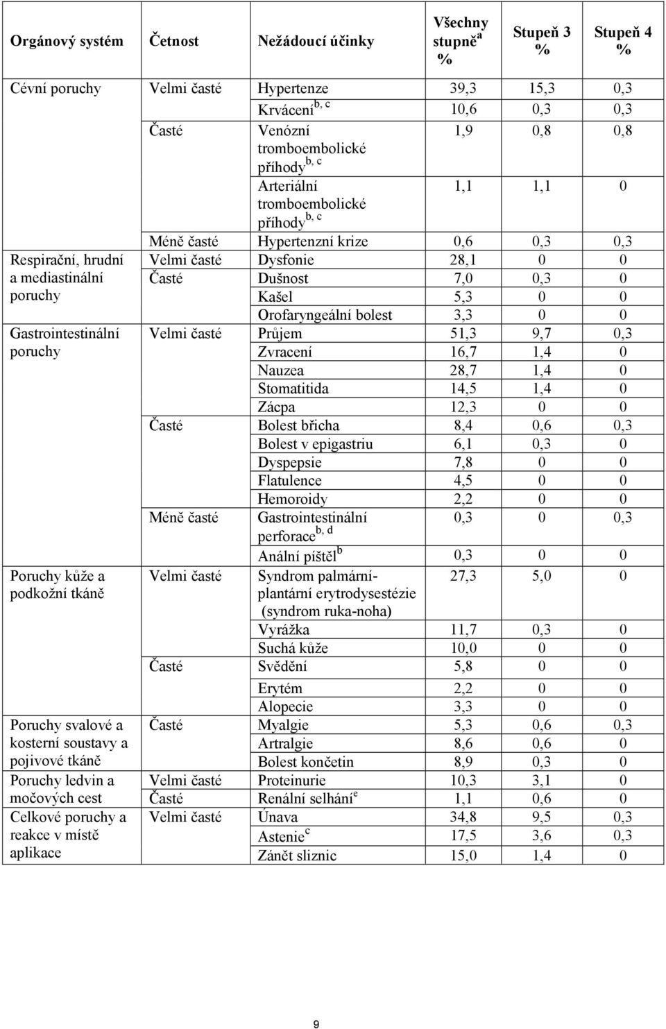 7,0 0,3 0 poruchy Kašel 5,3 0 0 Gastrointestinální poruchy Poruchy kůže a podkožní tkáně Poruchy svalové a kosterní soustavy a pojivové tkáně Poruchy ledvin a močových cest Celkové poruchy a reakce v