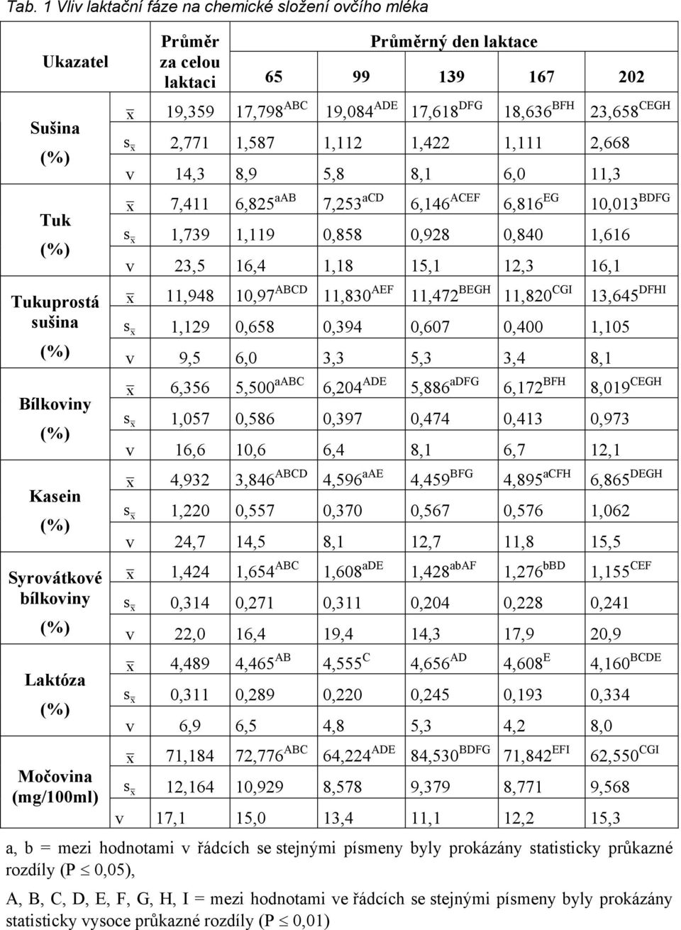 12,3 16,1 Tukuprotá x 11,948 10,97 ABCD 11,830 AEF 11,472 BEGH 11,820 CGI 13,645 DFHI ušina x 1,129 0,658 0,394 0,607 0,400 1,105 v 9,5 6,0 3,3 5,3 3,4 8,1 Bílkoviny Kaein x 6,356 5,500 aabc 6,204