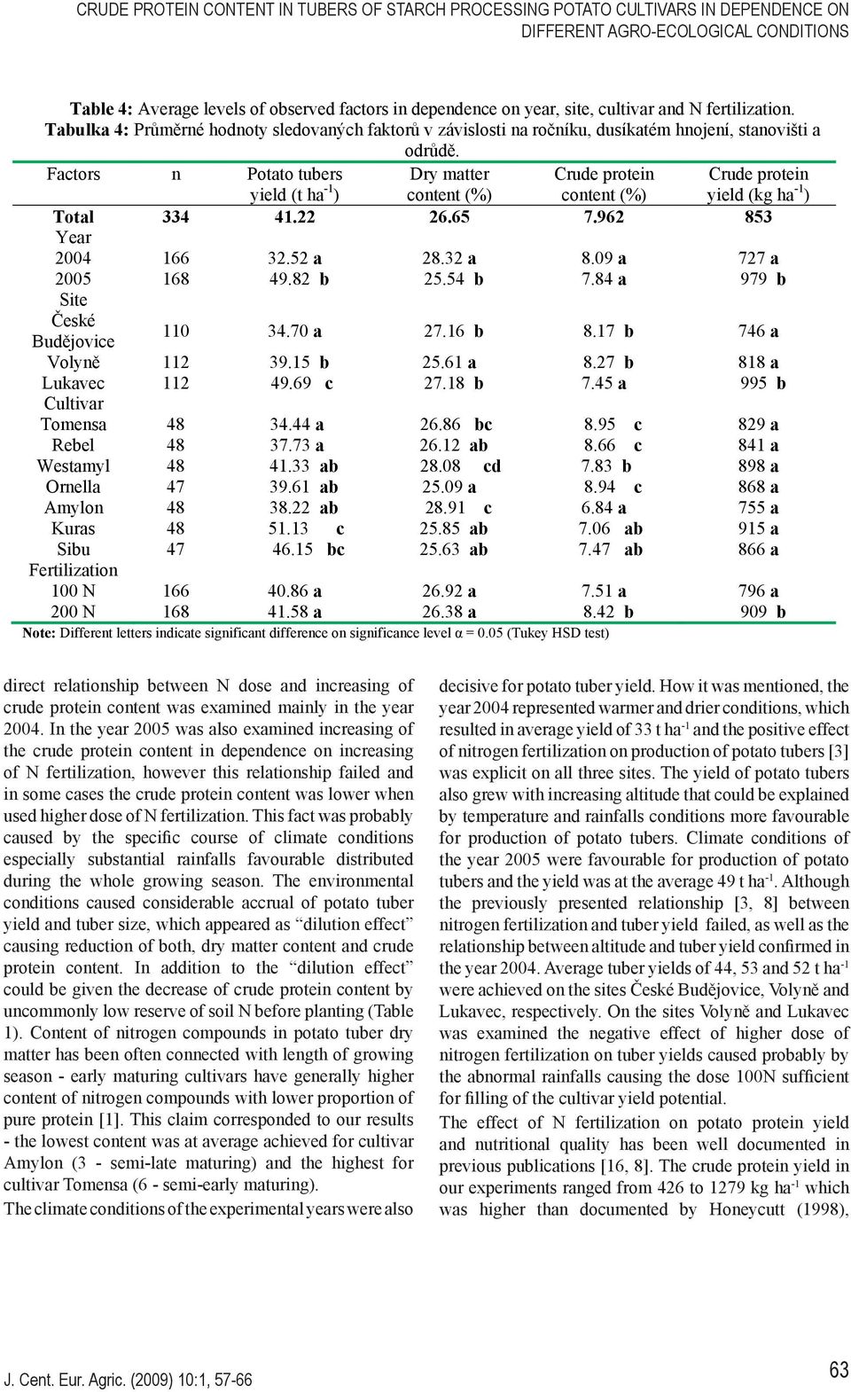 Factors n Potato tubers yield (t ha -1 ) Dry matter content (%) Crude protein content (%) Crude protein yield (kg ha -1 ) Total 334 41.22 26.65 7.962 853 Year 2004 166 32.52 a 28.32 a 8.