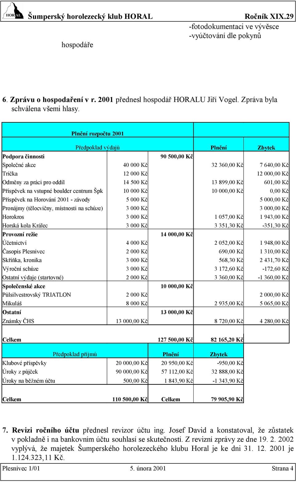 13 899,00 Kč 601,00 Kč Příspěvek na vstupné boulder centrum Špk 10 000 Kč 10 000,00 Kč 0,00 Kč Příspěvek na Horování 2001 - závody 5 000 Kč 5 000,00 Kč Pronájmy (tělocvičny, místnosti na schůze) 3