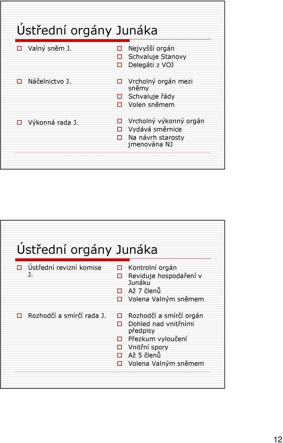 Vydává směrnice Na návrh starosty jmenována NJ Ústřední orgány Junáka Ústřední revizní komise J. Rozhodčí a smírčí rada J.