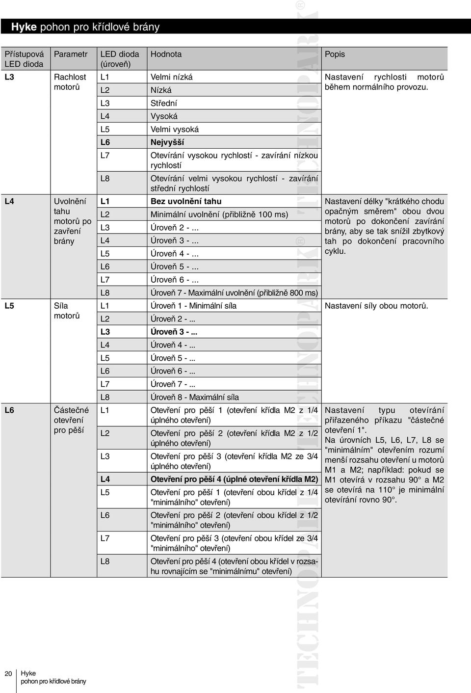 L3 Střední L4 Vysoká L5 Velmi vysoká L6 Nejvyšší L7 Otevírání vysokou rychlostí - zavírání nízkou rychlostí L8 Otevírání velmi vysokou rychlostí - zavírání střední rychlostí L1 Bez uvolnění tahu