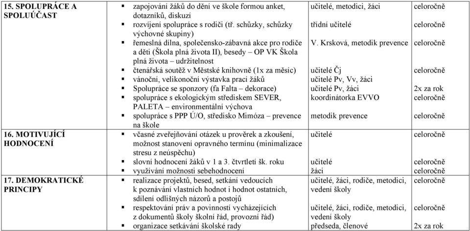 (1x za měsíc) vánoční, velikonoční výstavka prací žáků Spolupráce se sponzory (fa Falta dekorace) spolupráce s ekologickým střediskem SEVER, PALETA environmentální výchova spolupráce s PPP Ú/O,