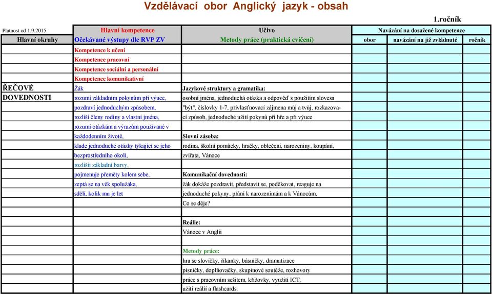 každodenním životě, klade jednoduché otázky týkající se jeho bezprostředního okolí, rozlišit základní barvy, pojmenuje přeměty kolem sebe, zeptá se na věk spolužáka, sdělí, kolik mu je let cí způsob,