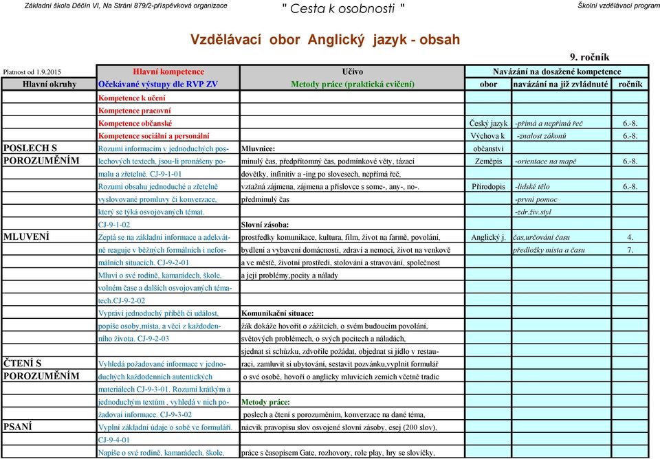 POSLECH S Rozumí informacím v jednoduchých pos- Mluvnice: občanství POROZUMĚNÍM lechových textech, jsou-li pronášeny po- minulý čas, předpřítomný čas, podmínkové věty, tázací Zeměpis -orientace na