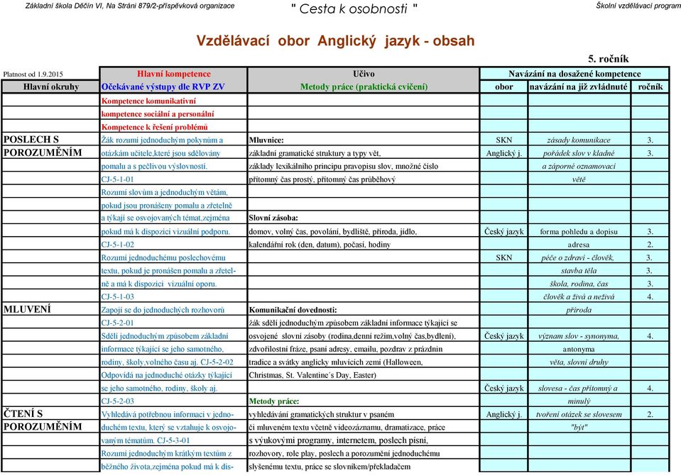 základy lexikálního principu pravopisu slov, množné číslo a záporné oznamovací CJ-5-1-01 přítomný čas prostý, přítomný čas průběhový větě Rozumí slovům a jednoduchým větám, pokud jsou pronášeny