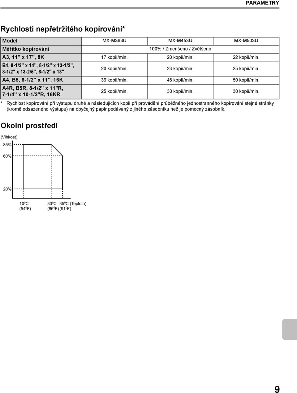 A4R, B5R, 8-1/2" x 11"R, 7-1/4" x 10-1/2"R, 16KR 25 kopií/min. 30 kopií/min.