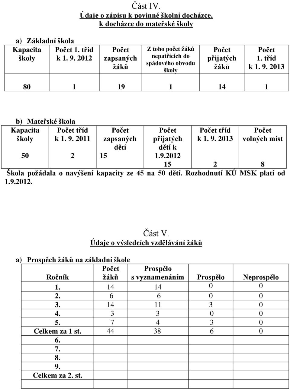 9.2012 15 Počet tříd k 1. 9. 2013 Počet volných míst 2 8 Škola požádala o navýšení kapacity ze 45 na 50 dětí. Rozhodnutí KÚ MSK platí od 1.9.2012. Část V.