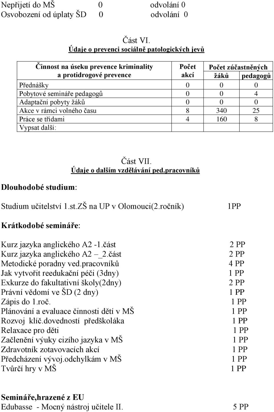 Adaptační pobyty žáků 0 0 0 Akce v rámci volného času 8 340 25 Práce se třídami 4 160 8 Vypsat další: Dlouhodobé studium: Část VII. Údaje o dalším vzdělávání ped.pracovníků Studium učitelství 1.st.ZŠ na UP v Olomouci(2.