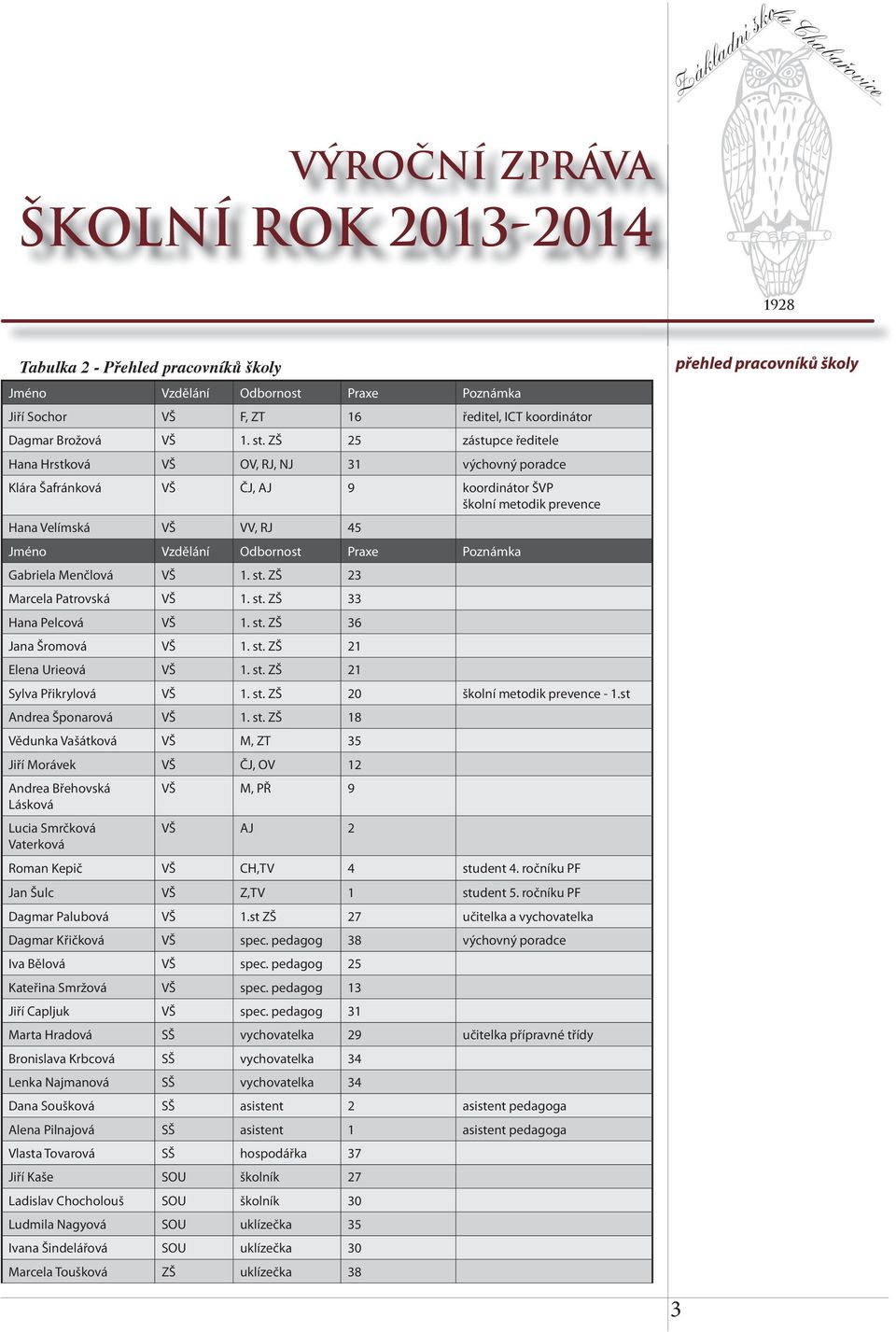 Poznámka Gabriela Menčlová VŠ 1. st. ZŠ 23 Marcela Patrovská VŠ 1. st. ZŠ 33 Hana Pelcová VŠ 1. st. ZŠ 36 Jana Šromová VŠ 1. st. ZŠ 21 Elena Urieová VŠ 1. st. ZŠ 21 Sylva Přikrylová VŠ 1. st. ZŠ 20 školní metodik prevence - 1.