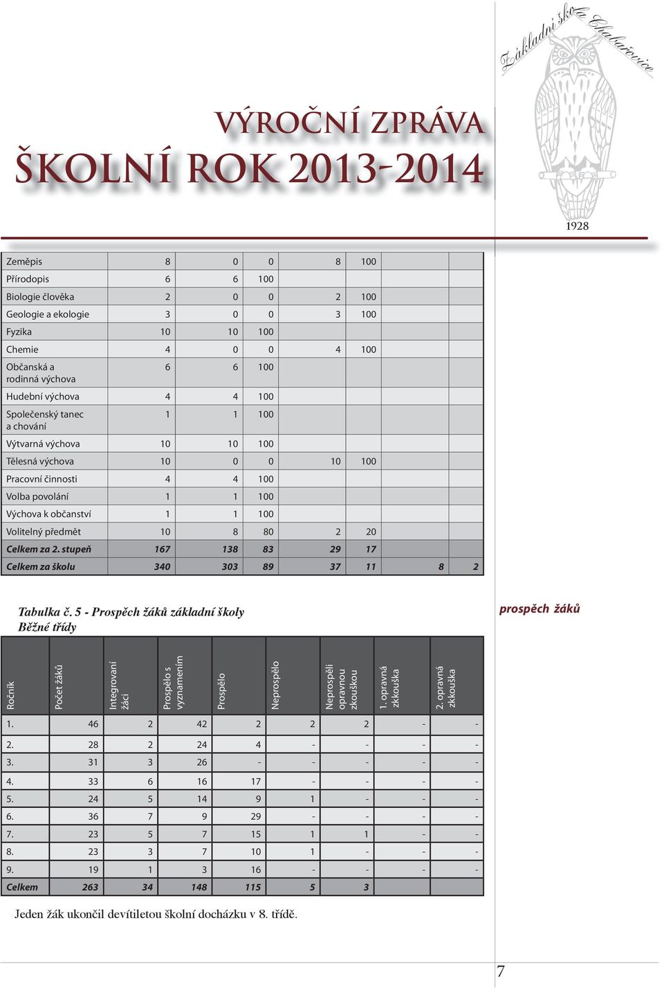 20 Celkem za 2. stupeň 167 138 83 29 17 Celkem za školu 340 303 89 37 11 8 2 Tabulka č.