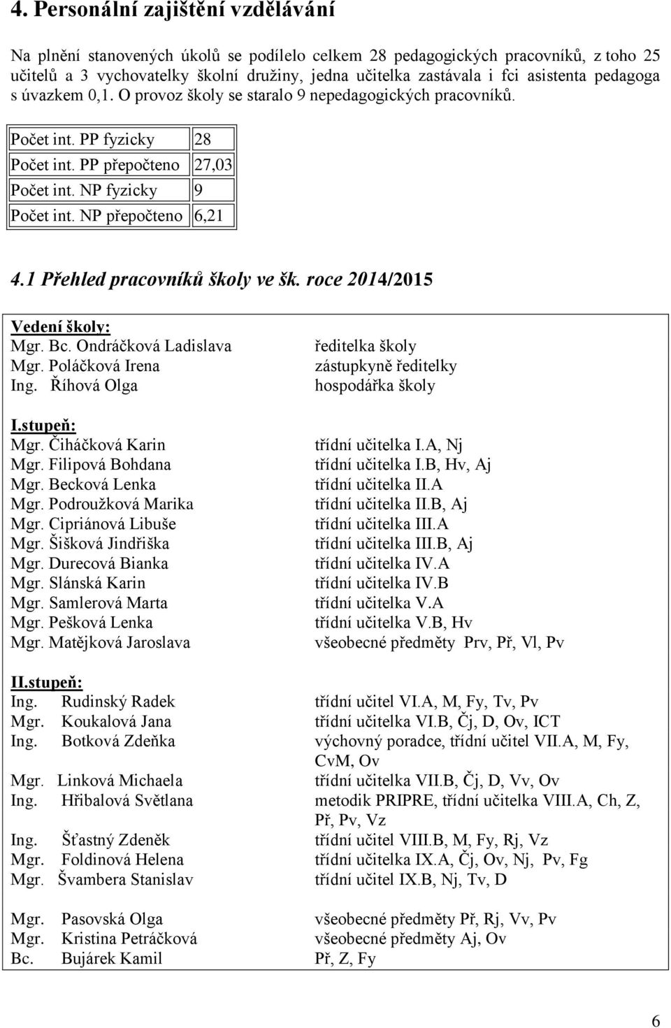 NP přepočteno 6,21 4.1 Přehled pracovníků školy ve šk. roce 2014/2015 Vedení školy: Mgr. Bc. Ondráčková Ladislava Mgr. Poláčková Irena Ing. Říhová Olga I.stupeň: Mgr. Čiháčková Karin Mgr.