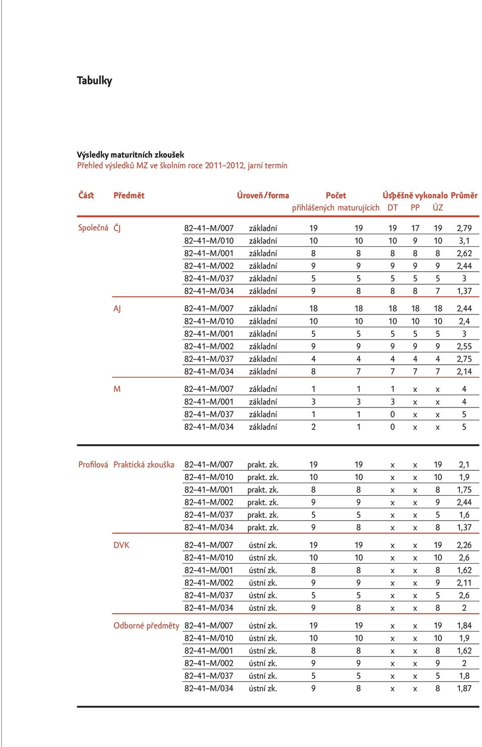 základní 9 8 8 8 7 1,37 AJ 82 41 M/007 základní 18 18 18 18 18 2,44 82 41 M/010 základní 10 10 10 10 10 2,4 82 41 M/001 základní 5 5 5 5 5 3 82 41 M/002 základní 9 9 9 9 9 2,55 82 41 M/037 základní 4