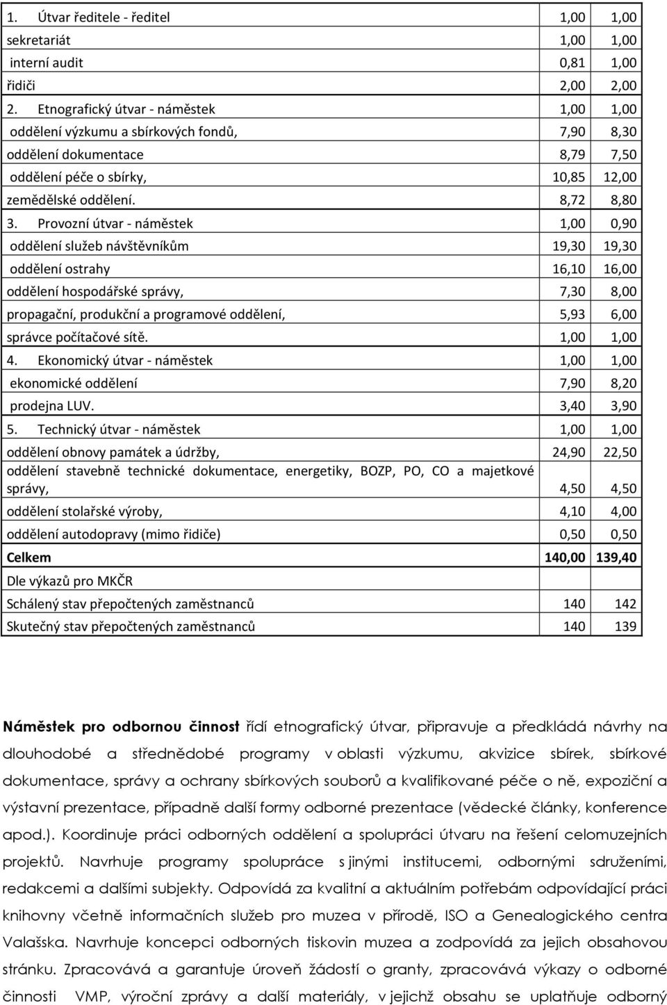 Provozní útvar - náměstek 1,00 0,90 oddělení služeb návštěvníkům 19,30 19,30 oddělení ostrahy 16,10 16,00 oddělení hospodářské správy, 7,30 8,00 propagační, produkční a programové oddělení, 5,93 6,00