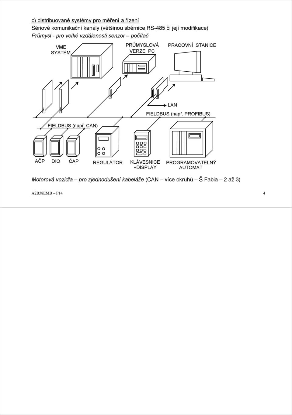 STANICE LAN FIELDBUS (např. PROFIBUS) FIELDBUS (např.