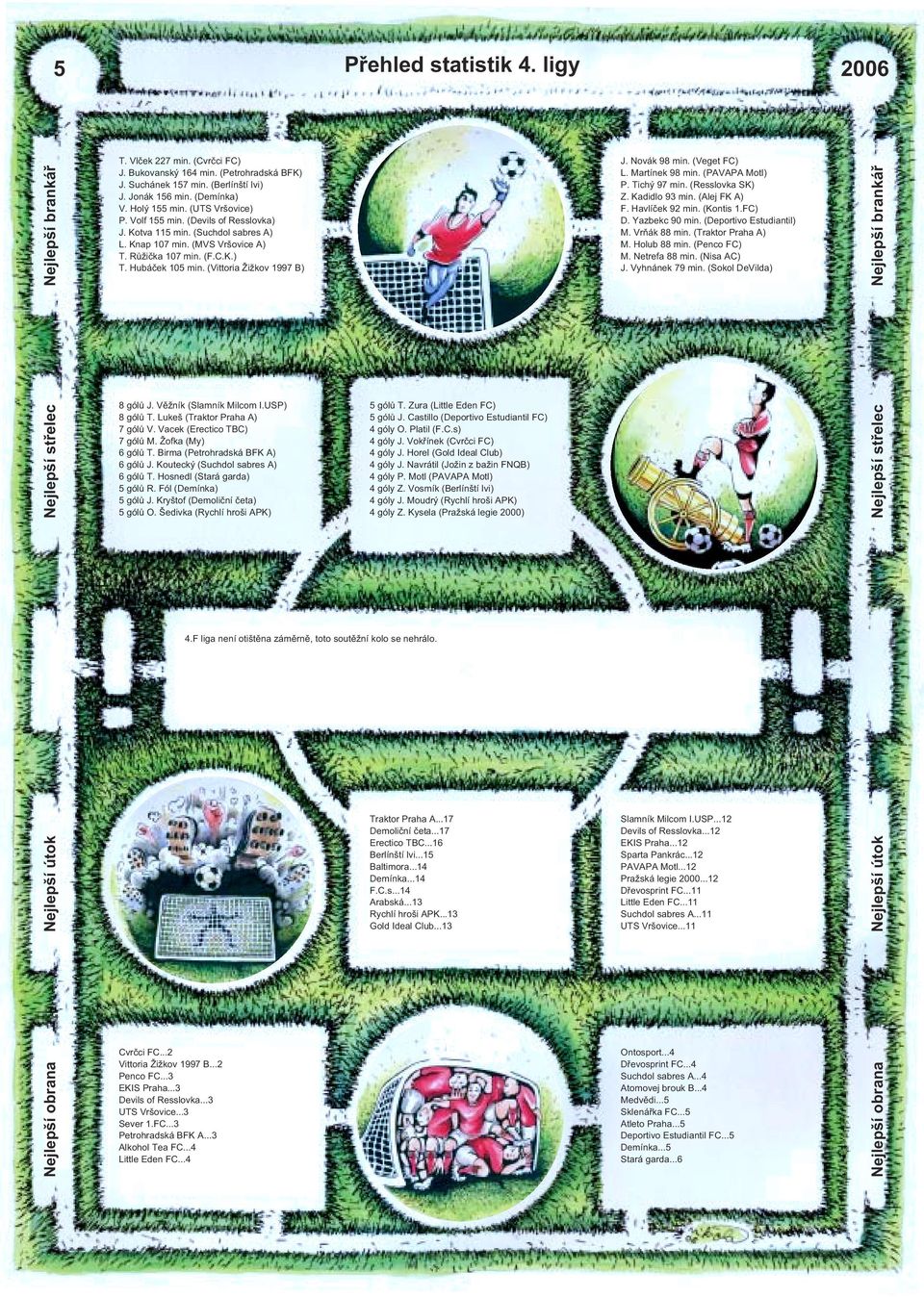 (Vittoria Žižkov 1997 B) J. Novák 98 min. (Veget FC) L. Martínek 98 min. (PAVAPA Motl) P. Tichý 97 min. (Resslovka SK) Z. Kadidlo 93 min. (Alej FK A) F. Havlíček 92 min. (Kontis 1.FC) D.