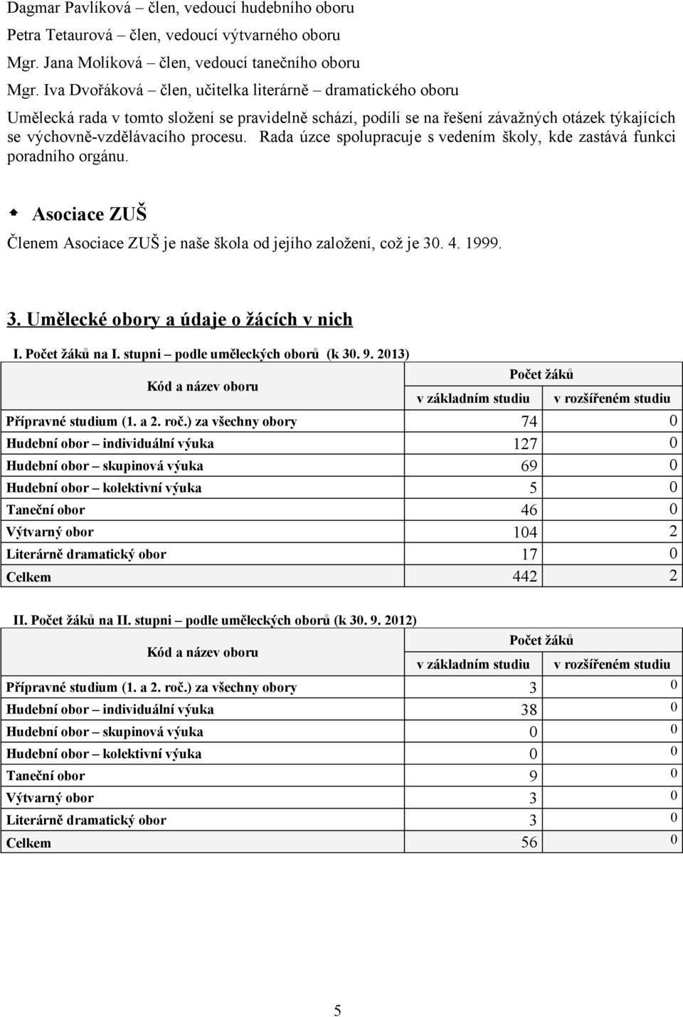 Rada úzce spolupracuje s vedením školy, kde zastává funkci poradního orgánu. Asociace ZUŠ Členem Asociace ZUŠ je naše škola od jejího založení, což je 30. 4. 1999. 3. Umělecké obory a údaje o žácích v nich I.