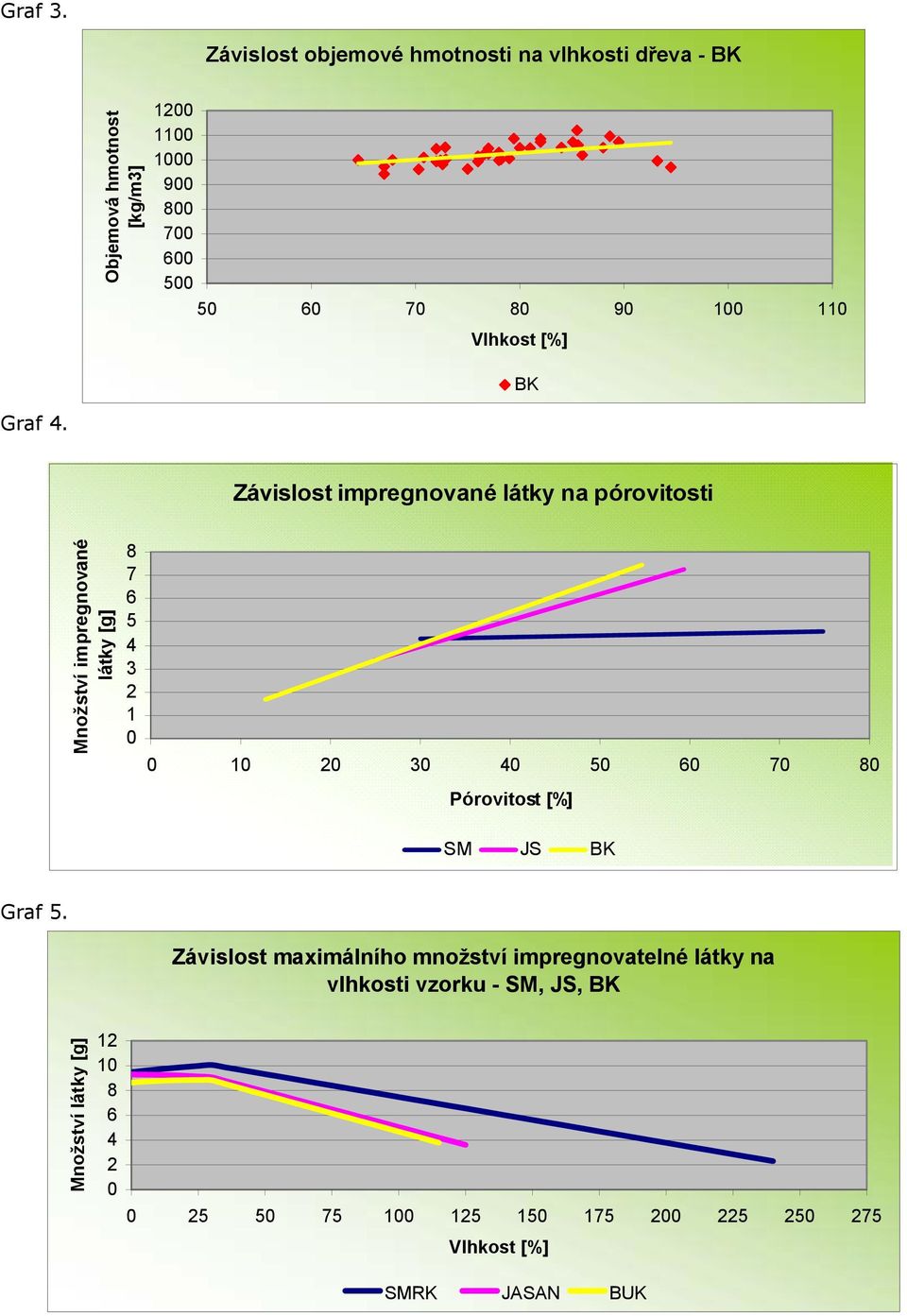 Vlhkost [%] BK Graf 4.