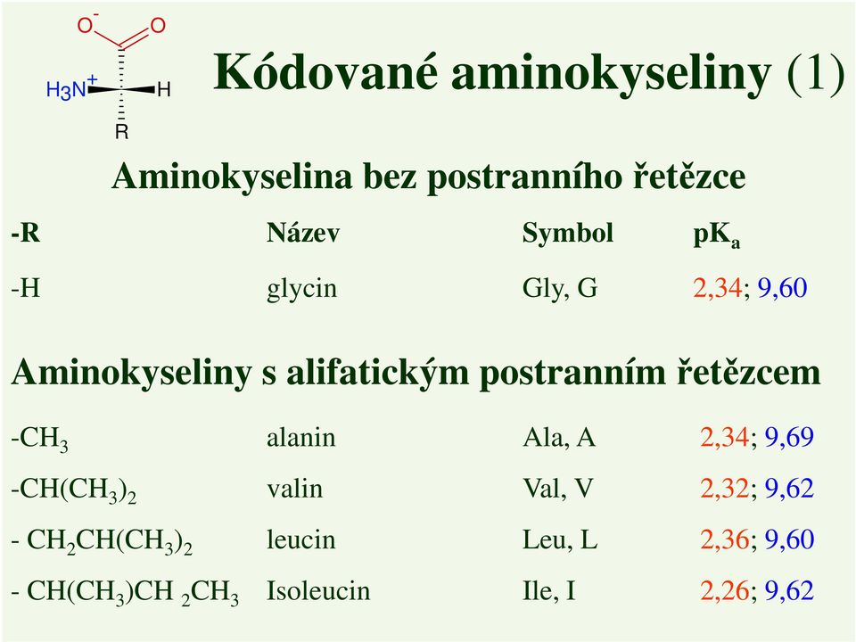 postrannímřetězcem -C 3 alanin Ala, A 2,34; 9,69 -C(C 3 ) 2 valin Val, V 2,32;