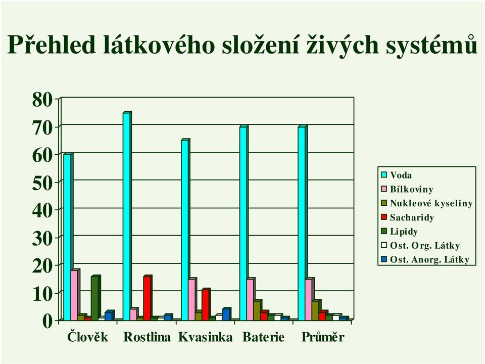 Baterie Průměr Voda Bílkoviny Nukleové