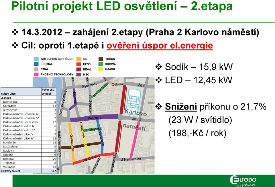 etapy (Praha 2 Karlovo náměstí) Cíl: oproti 1.