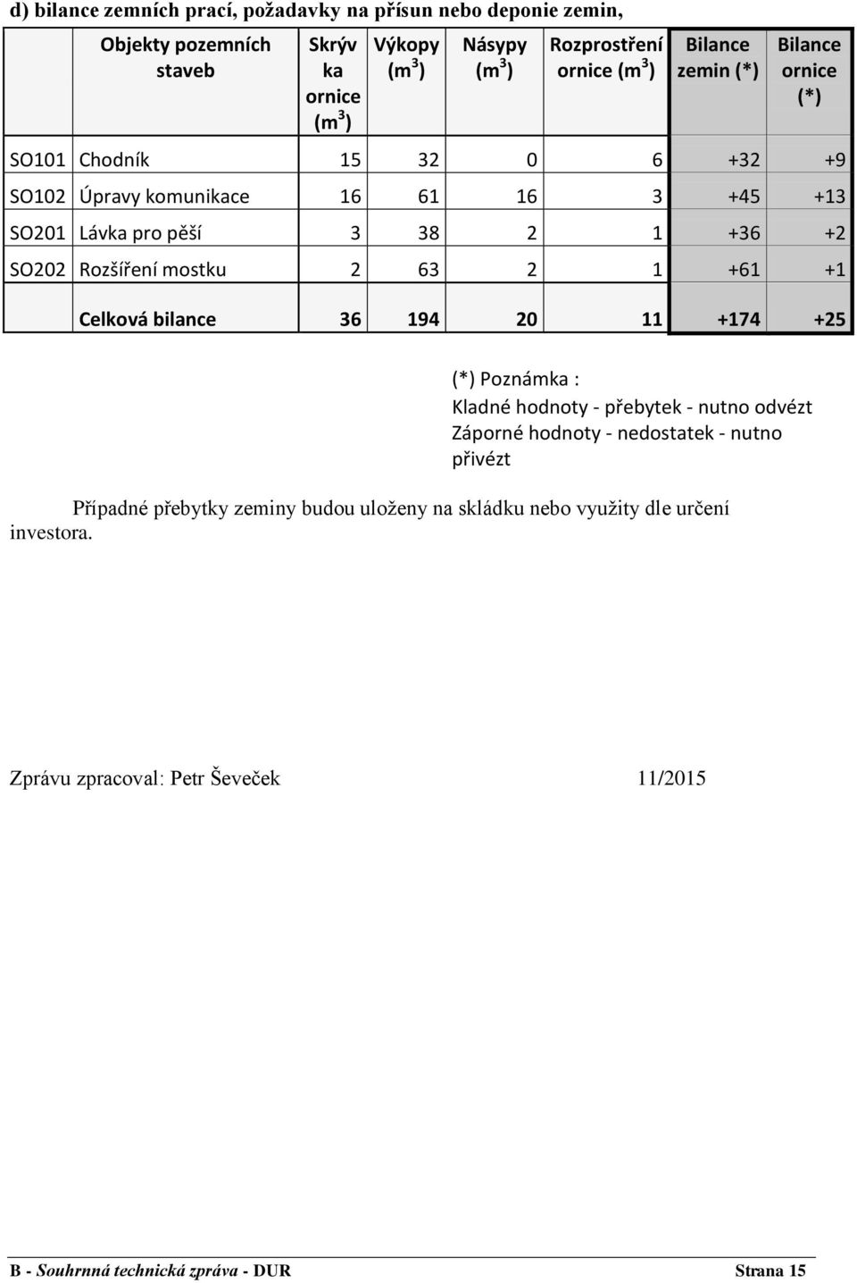 Rozšíření mostku 2 63 2 1 +61 +1 Celková bilance 36 194 20 11 +174 +25 (*) Poznámka : Kladné hodnoty - přebytek - nutno odvézt Záporné hodnoty - nedostatek - nutno