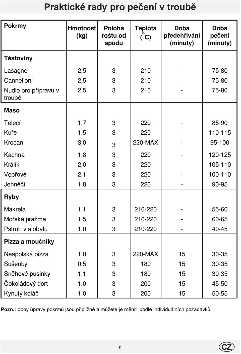 220-100-110 Jehněčí 1,8 3 220-90-95 Ryby Makrela 1,1 3 210-220 - 55-60 Mořská pražma 1,5 3 210-220 - 60-65 Pstruh v alobalu 1,0 3 210-220 - 40-45 Pizza a moučníky Neapolská pizza 1,0 3 220-MAX 15