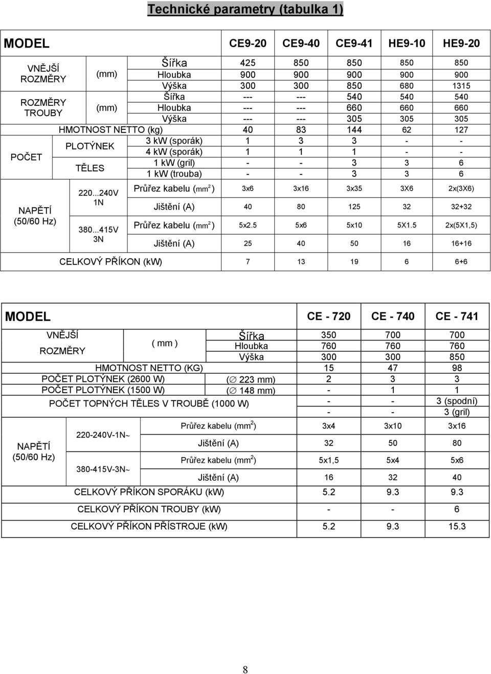 TĚLES 1 kw (gril) - - 3 3 6 1 kw (trouba) - - 3 3 6 220...240V 1N 380...415V 3N Průřez kabelu (mm 2 ) 3x6 3x16 3x35 3X6 2x(3X6) Jištění (A) 40 80 125 32 32+32 Průřez kabelu (mm 2 ) 5x2.5 5x6 5x10 5X1.