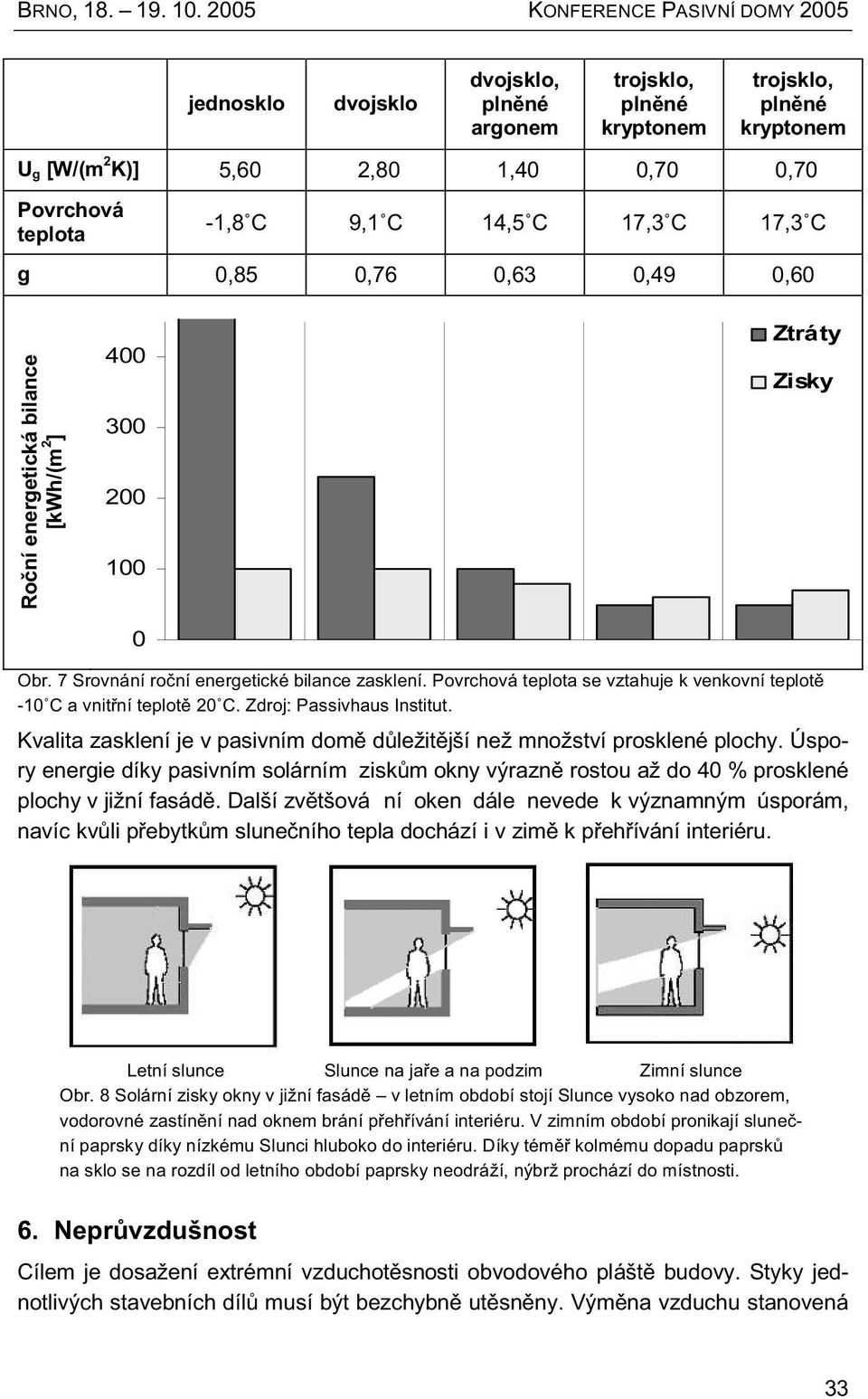 9,1 C 14,5 C 17,3 C 17,3 C g 0,85 0,76 0,63 0,49 0,60 Roční energetická bilance [kwh/(m 2 ] 400 300 200 100 Ztráty Zisky 0 Obr. 7 Srovnání roční energetické bilance zasklení.