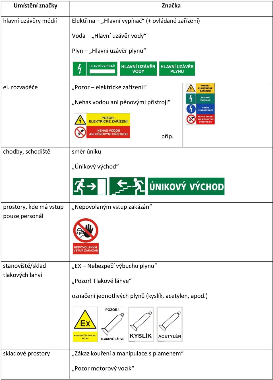 chodby, schodiště směr úniku Únikový východ prostory, kde má vstup pouze personál Nepovolaným vstup zakázán stanoviště/sklad tlakových