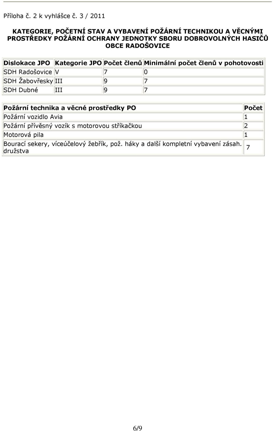 OBCE RADOŠOVICE Dislokace JPO Kategorie JPO Počet členů Minimální počet členů v pohotovosti SDH Radošovice V 7 0 SDH Žabovřesky III 9 7
