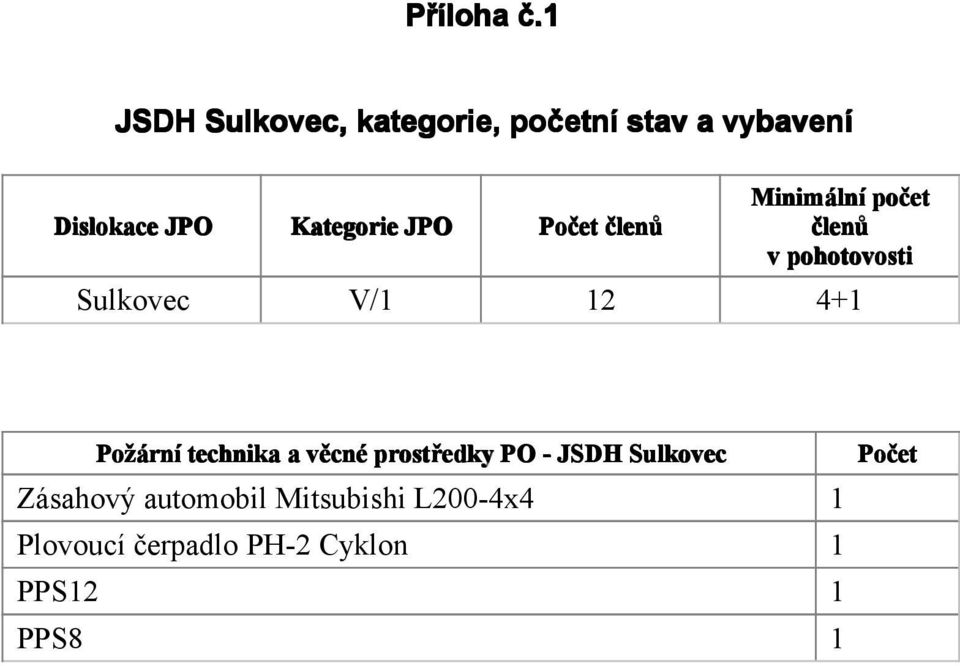 Dislokace JPO Kategorie JPO Počet člen lenů člen lenů v pohotovosti Sulkovec V/1