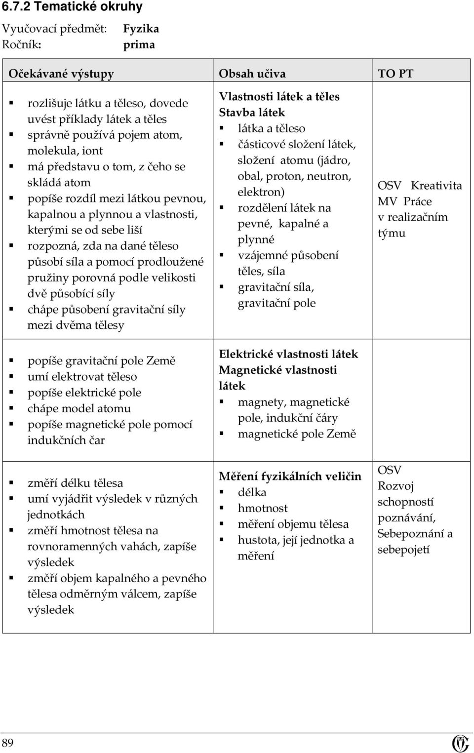 pružiny porovná podle velikosti dvě působící síly chápe působení gravitační síly mezi dvěma tělesy popíše gravitační pole Země umí elektrovat těleso popíše elektrické pole chápe model atomu popíše