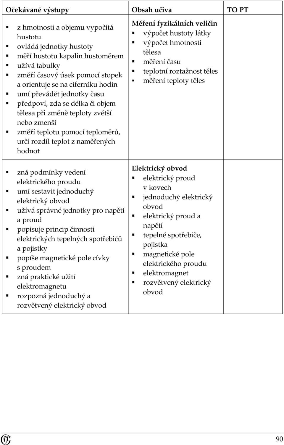 podmínky vedení elektrického proudu umí sestavit jednoduchý elektrický obvod užívá správné jednotky pro napětí a proud popisuje princip činnosti elektrických tepelných spotřebičů a pojistky popíše