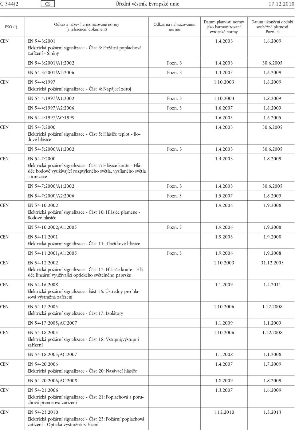 3 1.6.2007 1.8.2009 EN 54-4:1997/AC:1999 1.6.2005 1.6.2005 EN 54-5:2000 Elektrická požární signalizace - Část 5: Hlásiče teplot - Bodové hlásiče 1.4.2003 30.6.2005 EN 54-5:2000/A1:2002 Pozn. 3 1.4.2003 30.6.2005 EN 54-7:2000 Elektrická požární signalizace - Část 7: Hlásiče kouře - Hlásiče bodové využívající rozptýleného světla, vysílaného světla a ionizace 1.