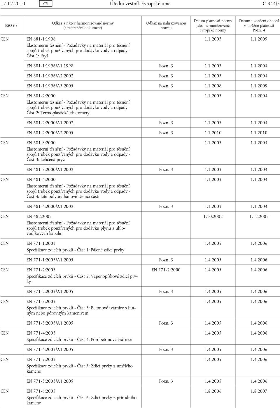 1.2003 1.1.2004 EN 681-2:2000/A1:2002 Pozn. 3 1.1.2003 1.1.2004 EN 681-2:2000/A2:2005 Pozn. 3 1.1.2010 1.1.2010 EN 681-3:2000 Elastomerní těsnění - Požadavky na materiál pro těsnění spojů trubek používaných pro dodávku vody a odpady - Část 3: Lehčená pryž 1.